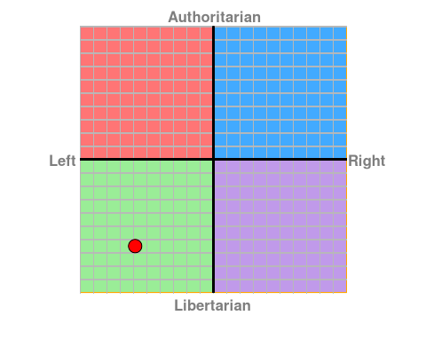 political compass whatever.png