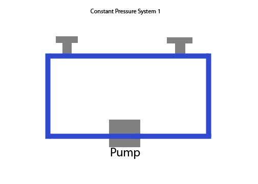 The constant pressure system 1.